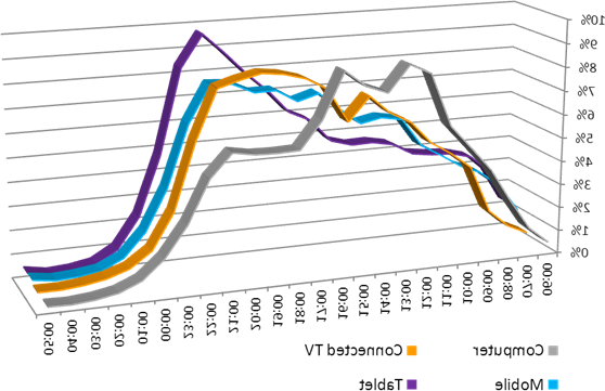 Olympic viewing trends